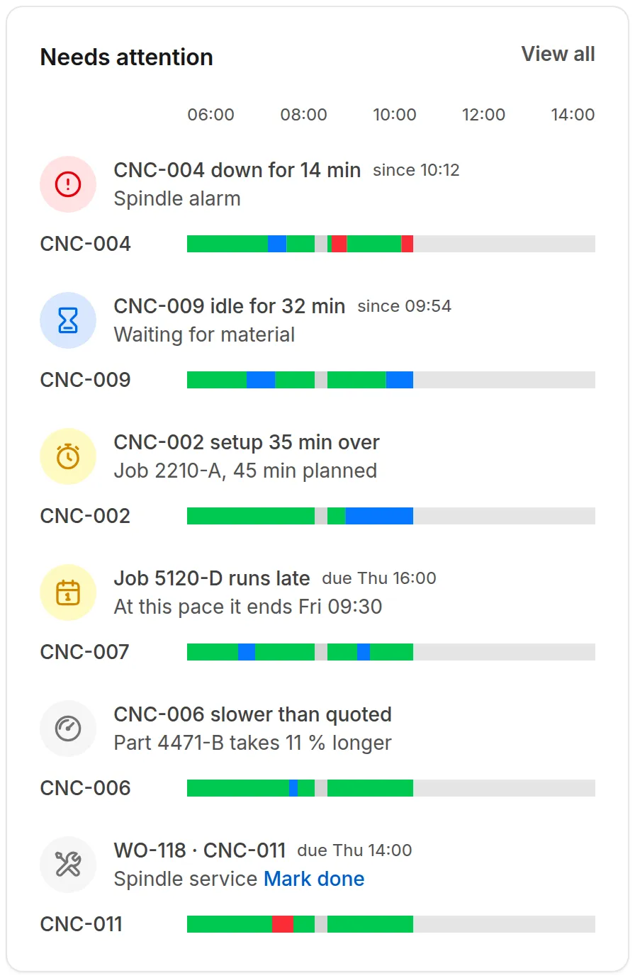 Needs attention, each beside its machine's shift so far: CNC-004 down for 14 minutes with a spindle alarm, CNC-009 idle for 32 minutes waiting for material, CNC-002's setup 35 minutes over, job 5120-D on CNC-007 running late, CNC-006 slower than quoted, and a work order due on CNC-011.