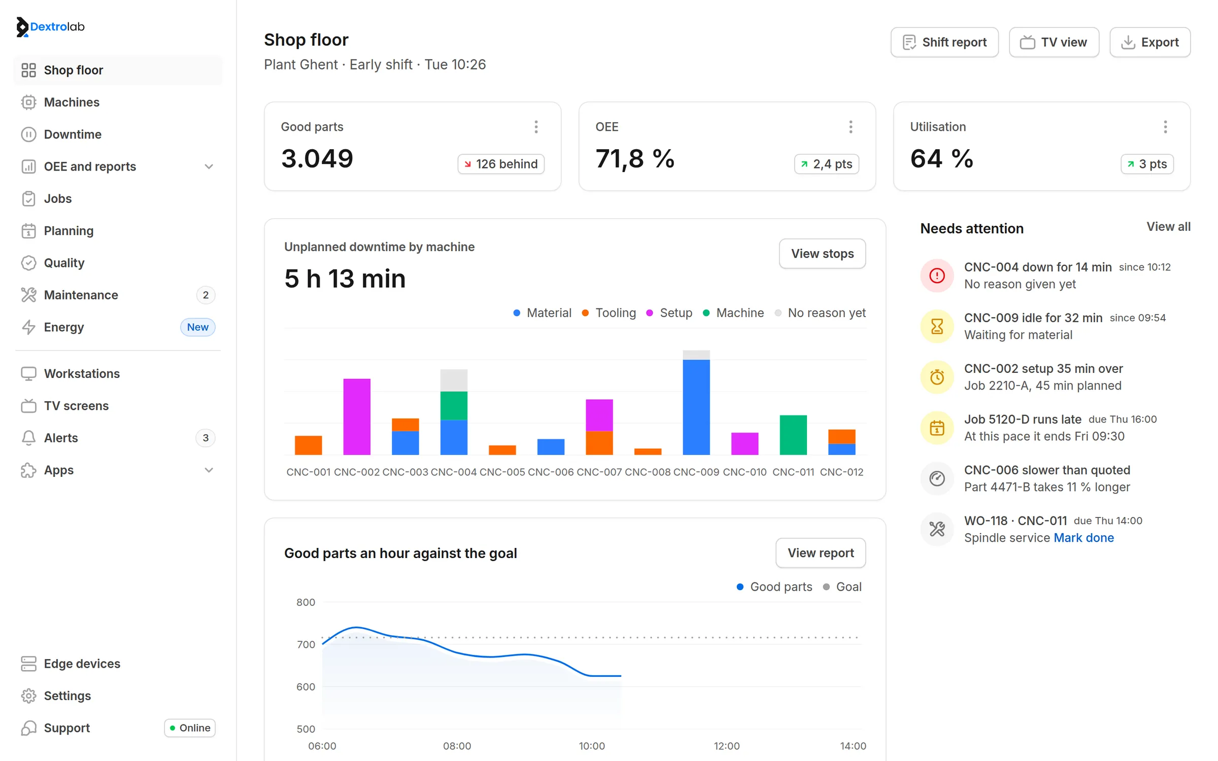 Dextrolab's shop floor: good parts, OEE and utilisation, unplanned downtime by machine and reason, good parts an hour against the goal, and what needs attention now.