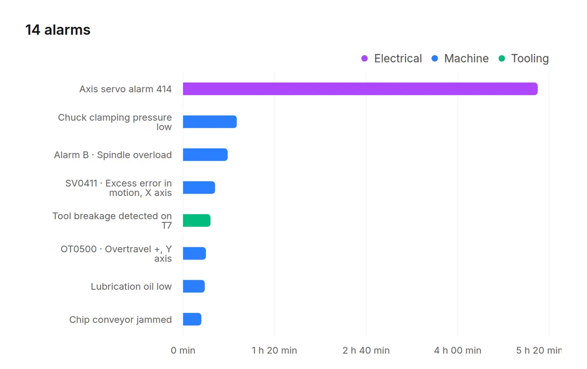 Alarms in Dextrolab over the last seven days, how many came, and each alarm by the time it cost, in its category's colour.