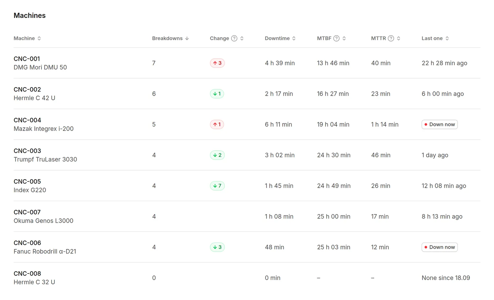 Each machine's breakdowns in Dextrolab, most first, with their change against the period before, downtime, MTBF, MTTR and when the last one came.