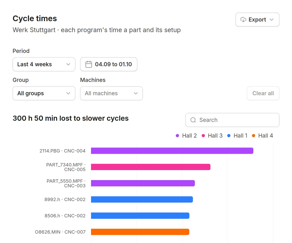 Cycle times in Dextrolab, with the hours each program lost to slower cycles, its typical cycle against its ideal, and its setups.