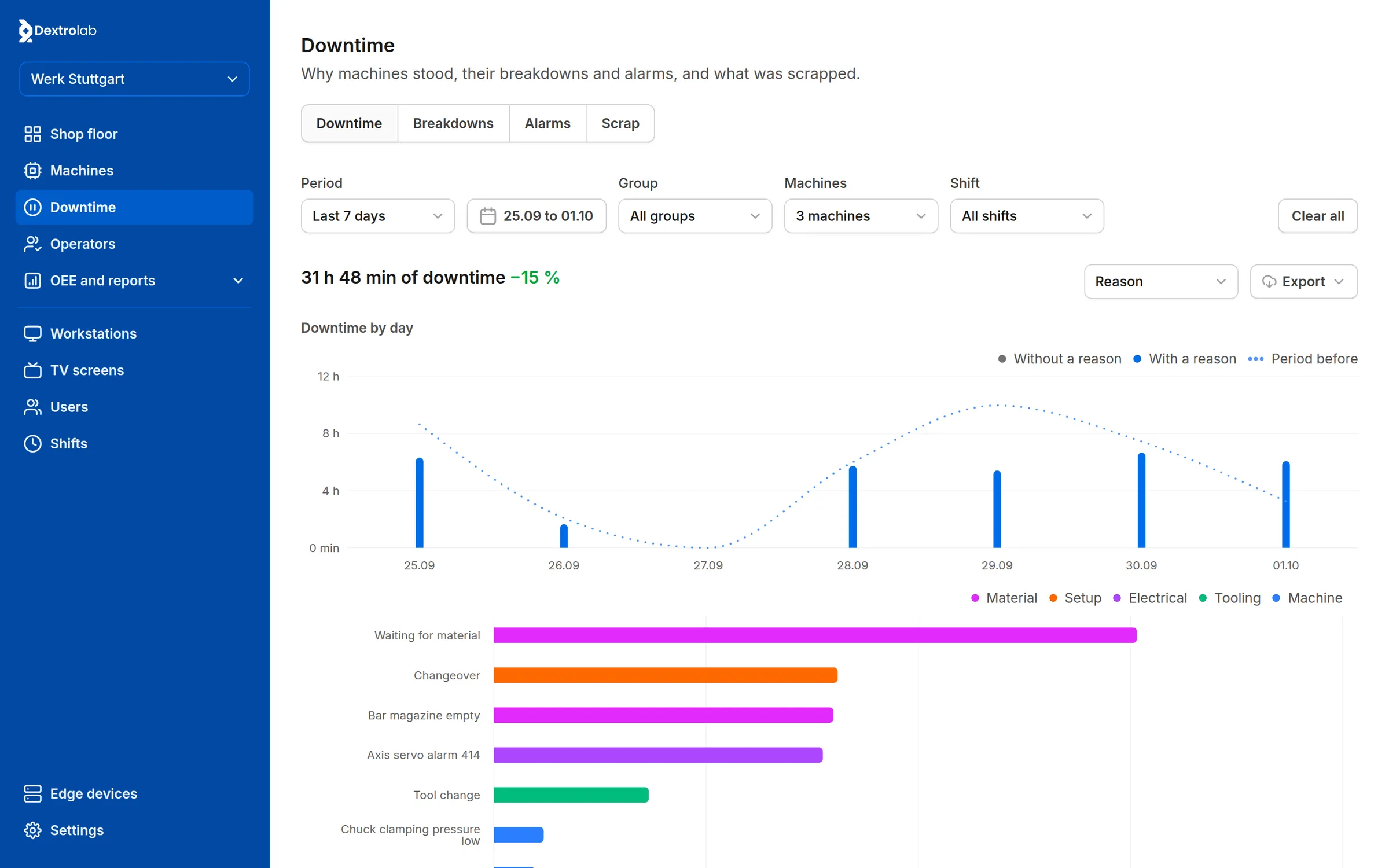 Dextrolab's Downtime page with the last seven days' downtime by day against the period before, and by reason, each in its category's colour.