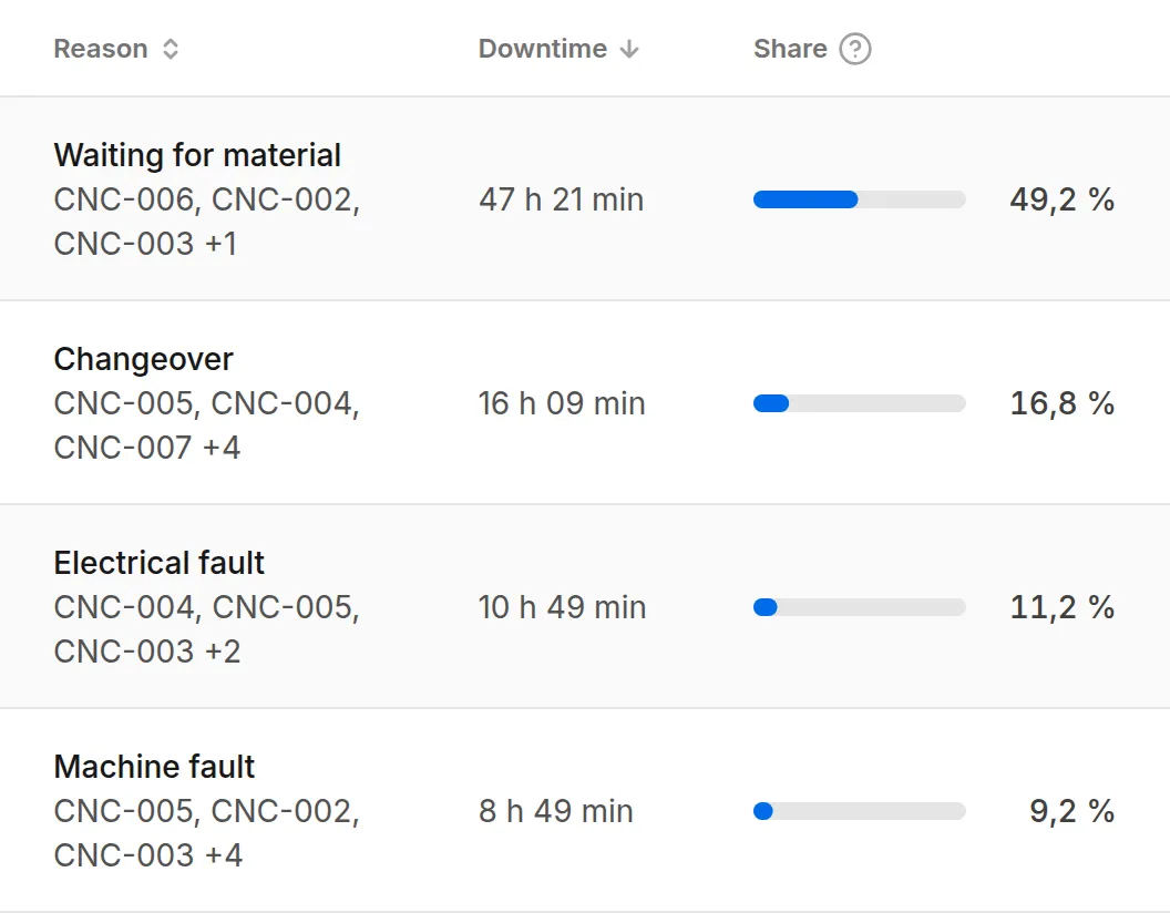 Downtime by reason in Dextrolab, the largest first, each with the machines it stopped, its stops, its hours and its share as a bar: waiting for material 165 times, nearly 49 hours and almost half of all downtime, then changeovers, tool changes and an empty bar magazine.