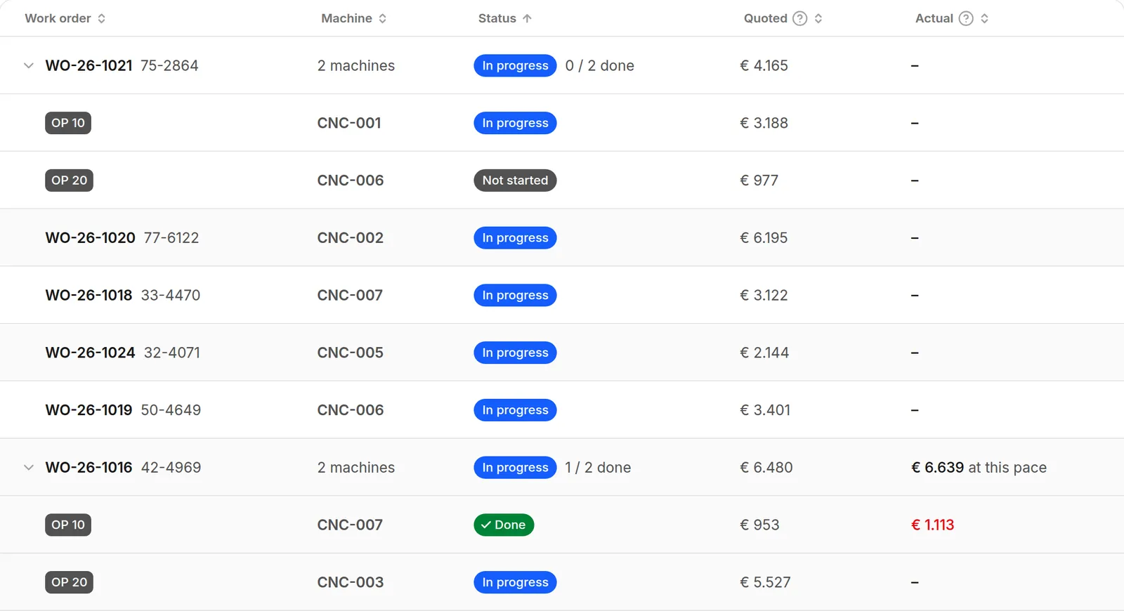 Jobs in Dextrolab as work orders, each open on its operations, a machine each, with its status, what it was quoted and what it really cost, or while it runs what it will at this pace.