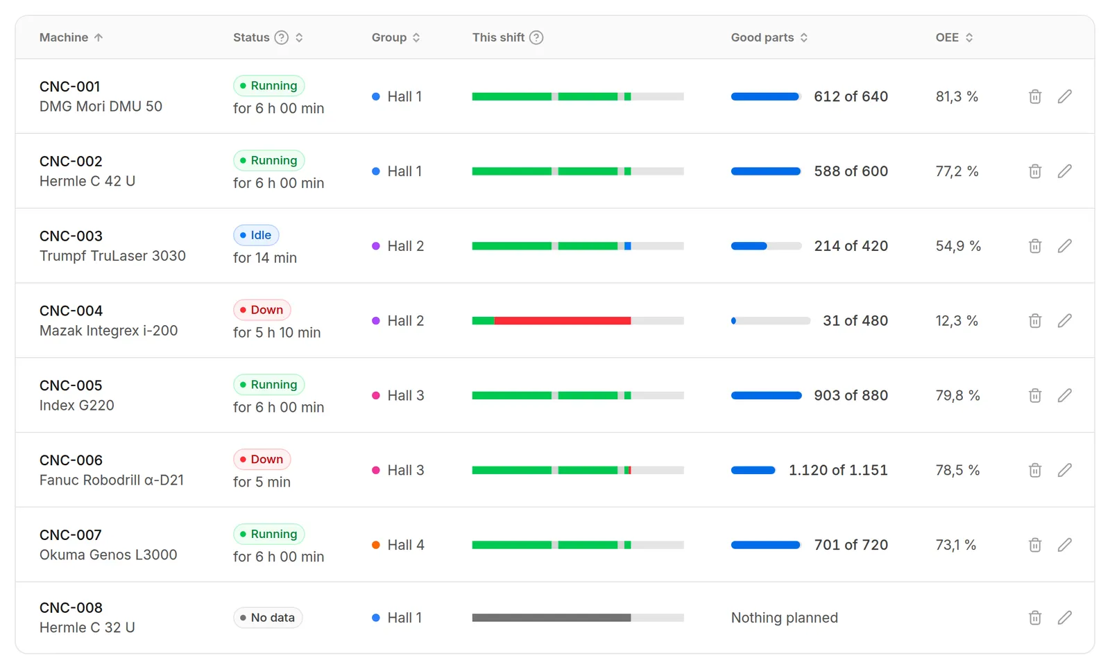 The machines in Dextrolab, each with its status, its shift so far as a bar of running, idle and down time, its good parts against the goal and its OEE.