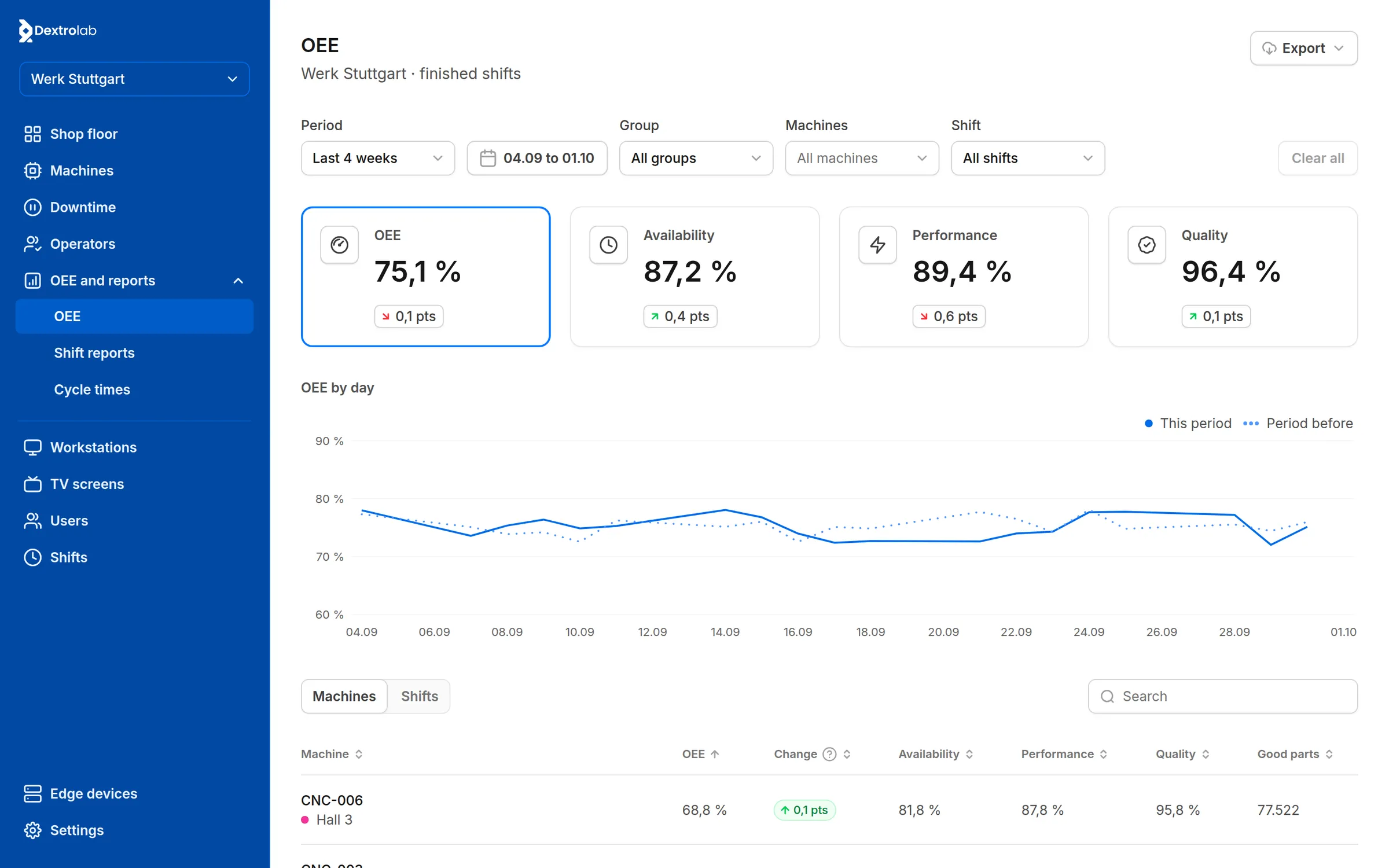 Dextrolab's OEE page with OEE, availability, performance and quality over the last four weeks against the four before, OEE by day, and each machine's figures.