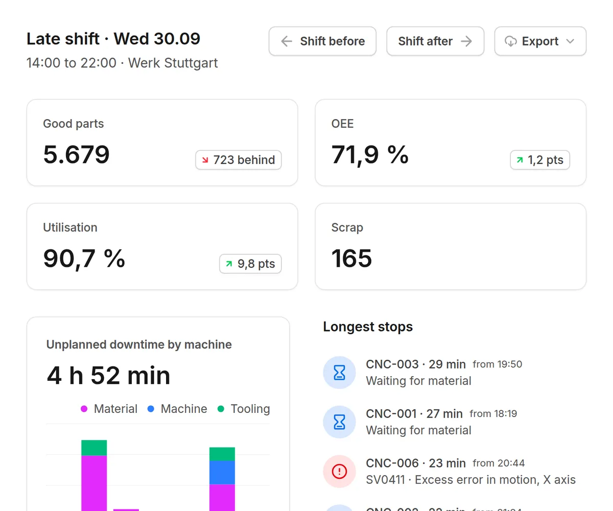 A late shift's report with good parts against the goal, OEE, utilisation and scrap, downtime by machine and the longest stops.