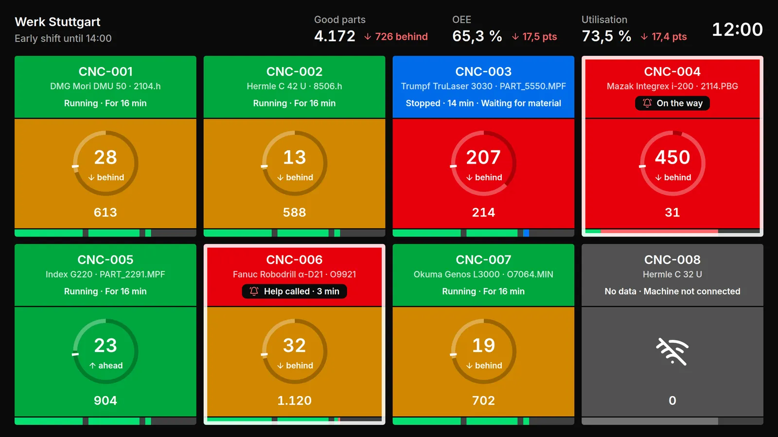 The andon board of an example plant, with the shift's good parts, OEE and utilisation at the top and a tile per machine, how it stands, why and for how long across its top, and below it how far ahead or behind its goal, in green, amber or red.