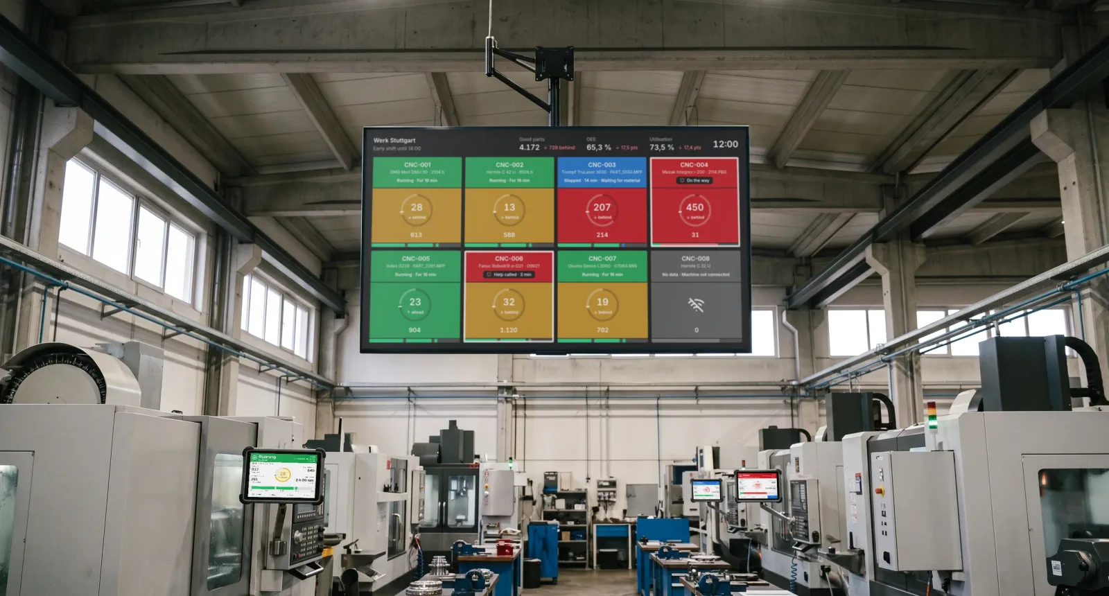 A TV hung over the aisle of a machine hall, with a tile per machine, how it stands across its top and its good parts against the goal in green, amber or red below, and below the TV the tablets at the machines.