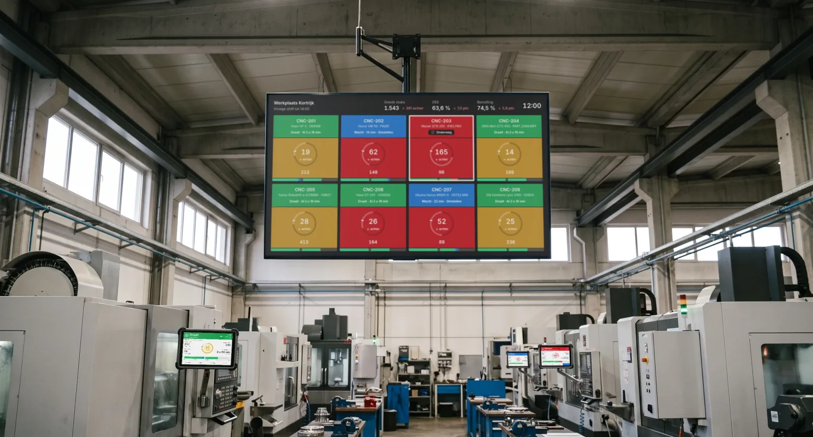 Een tv boven het middenpad van een machinehal, met een tegel per machine, bovenaan hoe ze ervoor staat en eronder haar goede stuks tegen het doel in groen, oranje of rood, en bovenaan de OEE van de shift.